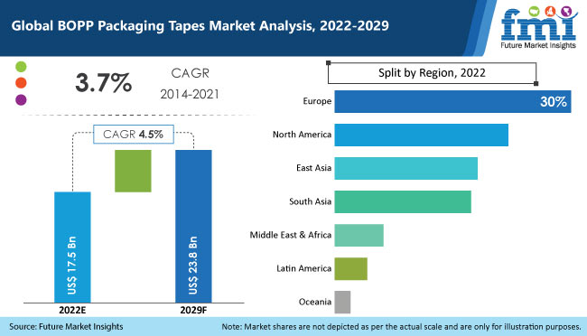 BOPP Packaging Tapes Market