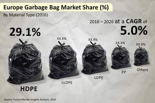 Garbage Bag Market Competitive Growth