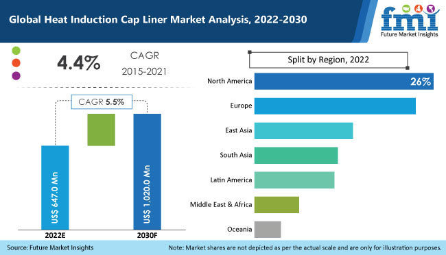 Heat Induction Cap Liners Market Outlook