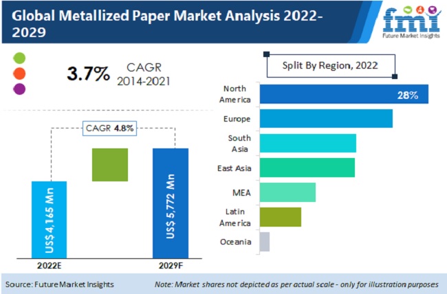 Metallized Paper Market Global Industry Analysis