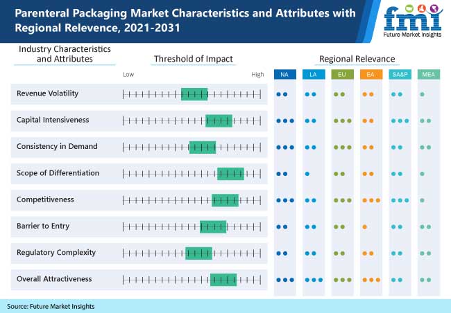 Parenteral Packaging Market Outlook