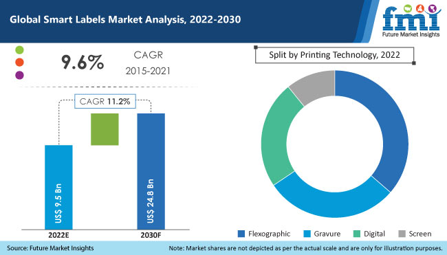 Smart Labels Market