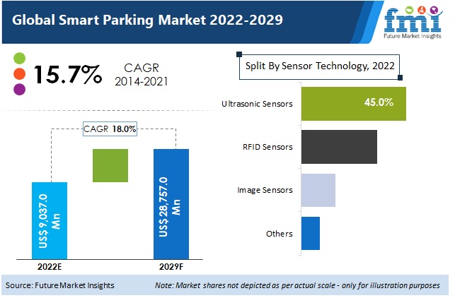 Smart Parking Market Set to Grow