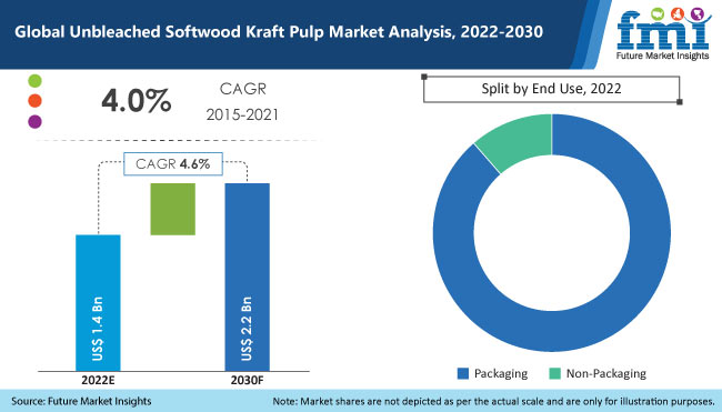 Unbleached Softwood Kraft Pulp Market growth