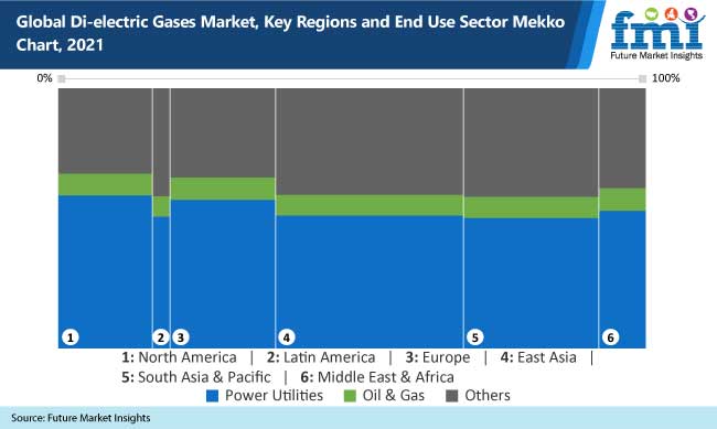 Di-electric Gases Market