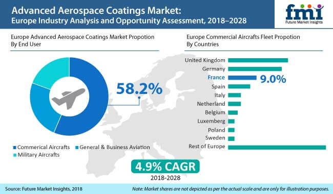 Europe Advanced Aerospace Coatings Market