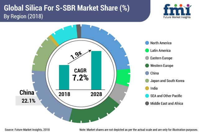 Silica for S-SBR Market