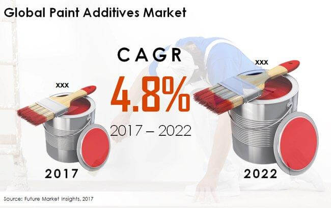 Paint Additives Market