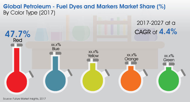 Petroleum - Fuel Dyes and Markers Market