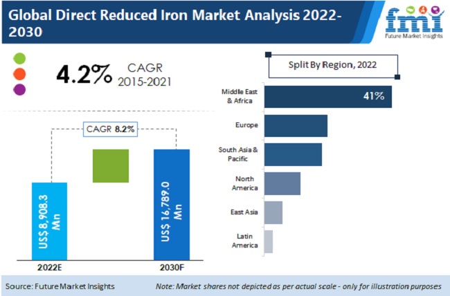 Direct Reduced Iron (DRI) Market