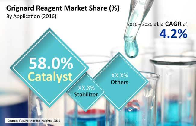 NAFTA and Europe Grignard Reagents Market