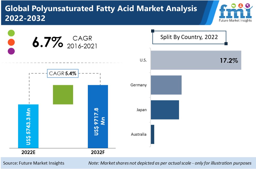 Polyunsaturated Fatty Acids Market