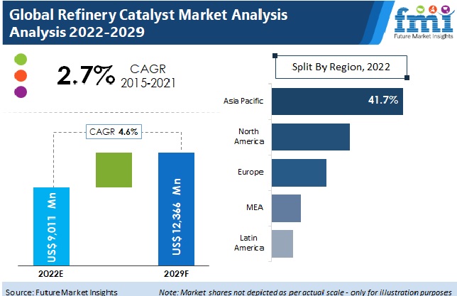 Refinery Catalyst Market