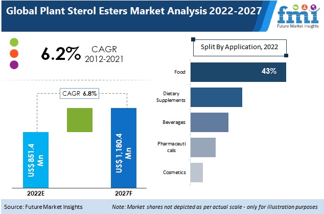 Plant Sterol Esters Market