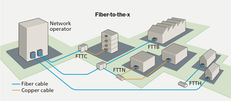 Fiber to the X Market