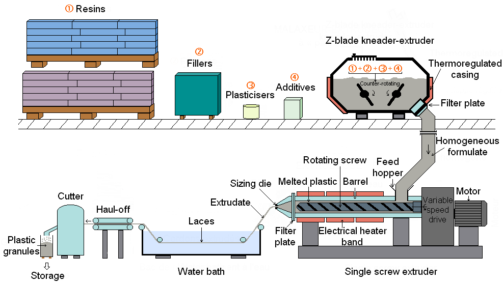 Plastic Compounding Market