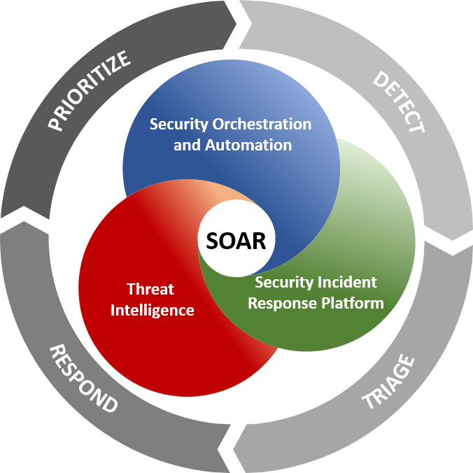 Security Orchestration Automation and Response (SOAR) Market