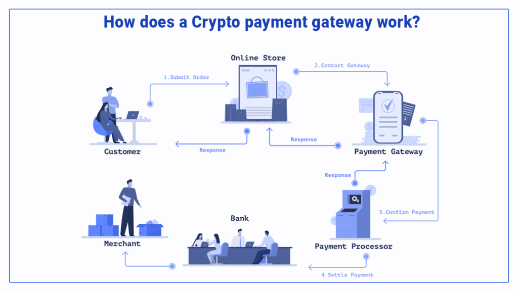 Crypto Payment Gateways Market