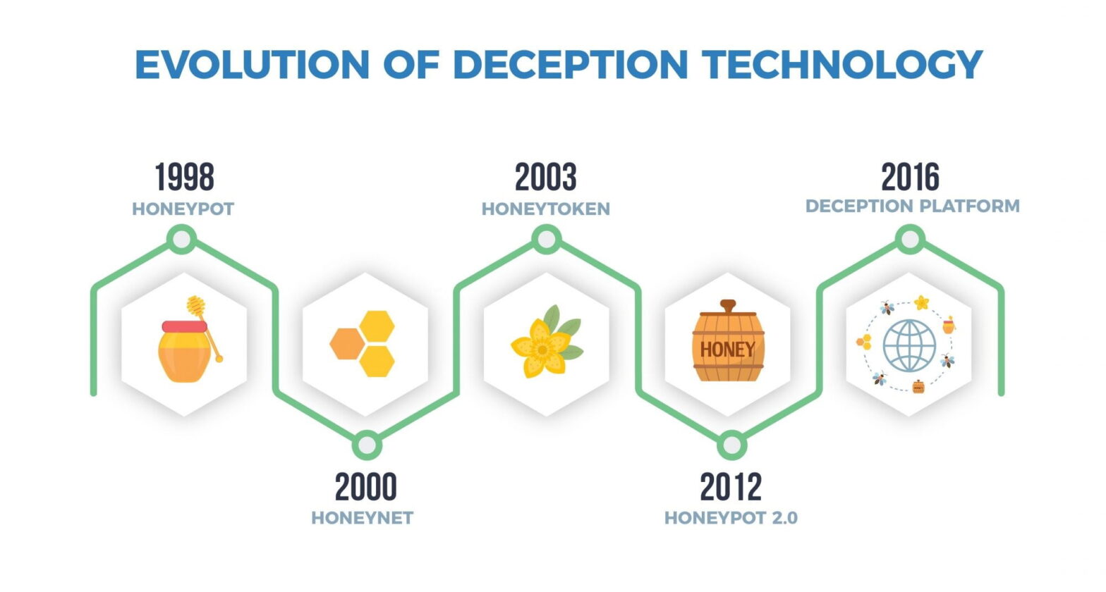 Deception Technology Market