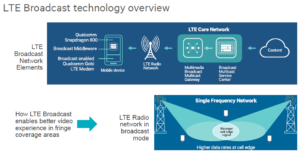 LTE And 5G Broadcast Market