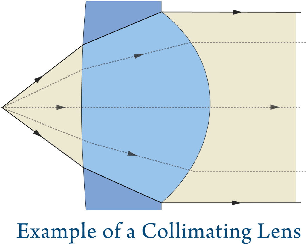 Collimating Lens Market