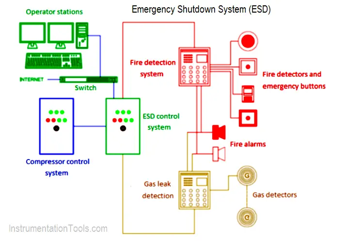 Emergency Shutdown System Market