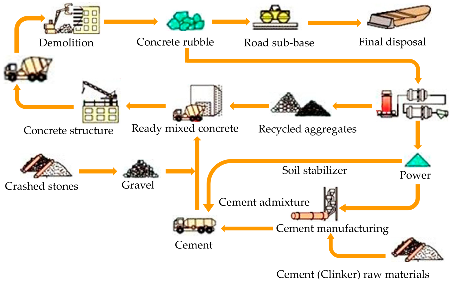 Recycled Concrete Aggregates Market