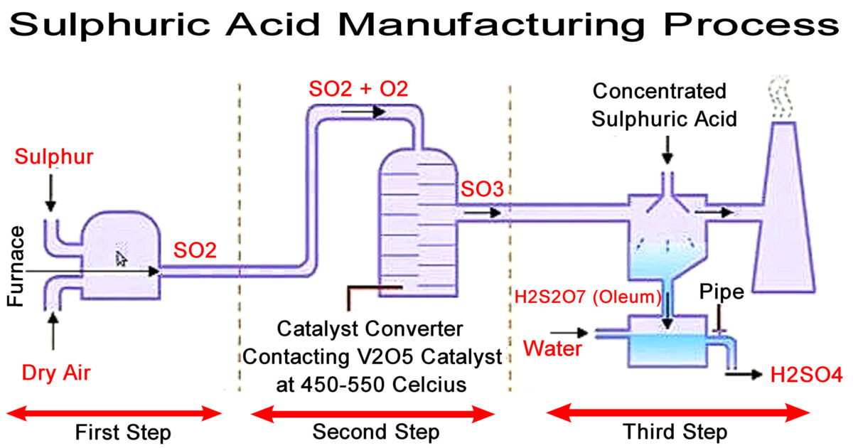 Sulphuric Acid Market