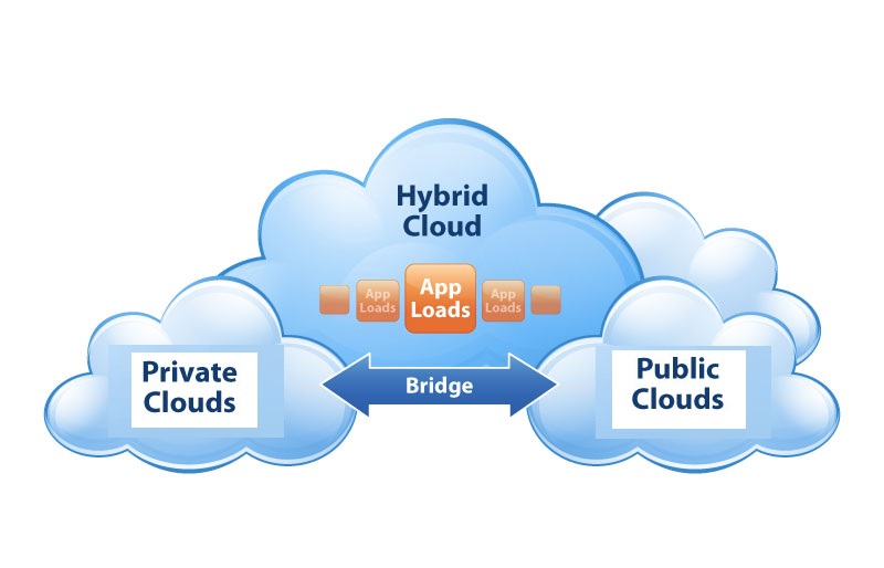 Hybrid Cloud Storage Market