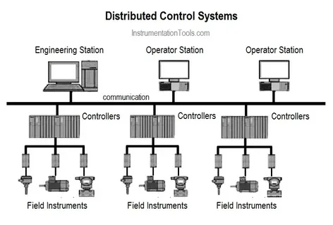 Distributed Control System Market