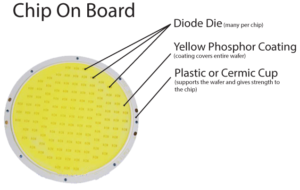 Chip-on-Board Light Emitting Diode (LED) Market