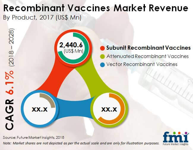 Recombinant Vaccines Market