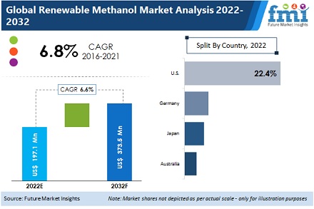 Renewable Methanol