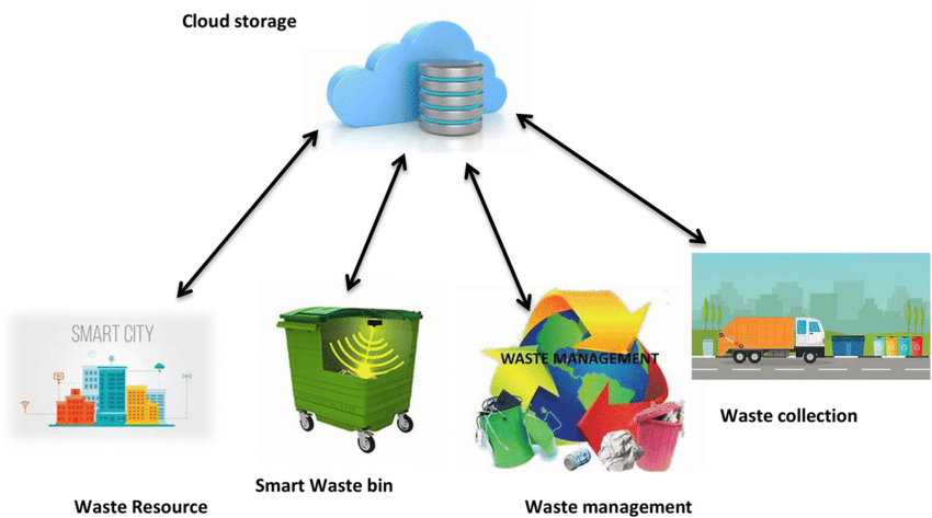 Smart Waste Management Market