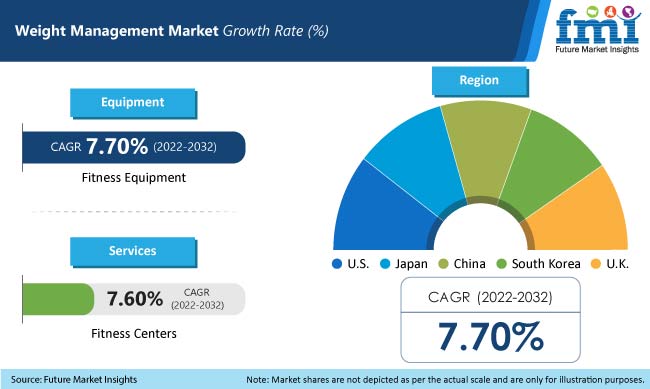 Weight Management Market