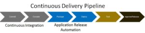 Application Release Automation Market