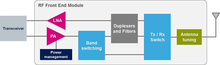 Radio Frequency Front End Module Market