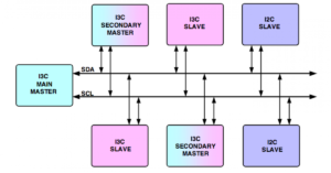 I2C Bus Market