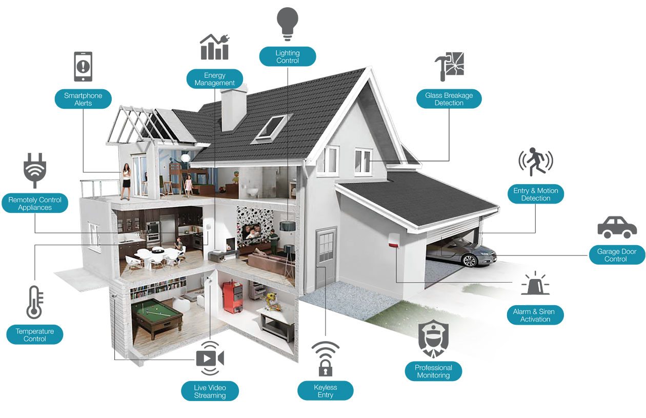 Home Security Sensors Market