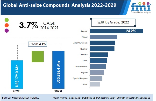 Anti-seize Compounds