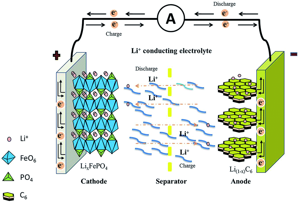 Lithium and Lithium Ion Battery Electrolytes Market