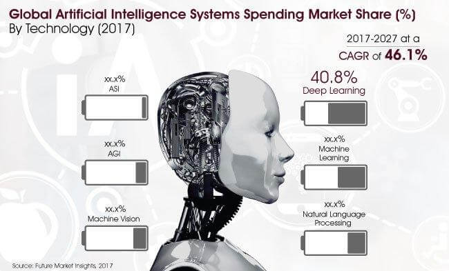 Artificial Intelligence Systems Spending Market
