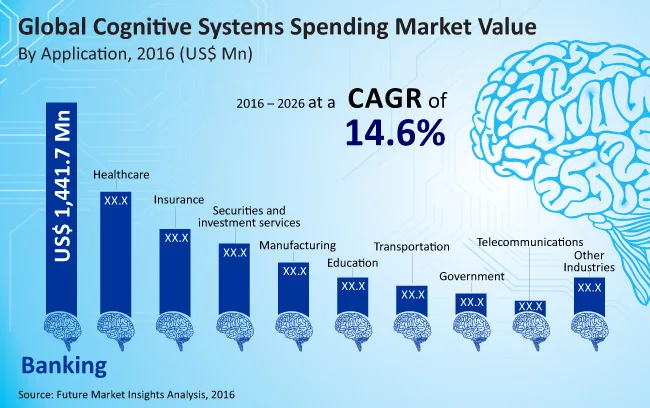 Cognitive Systems Spending Market