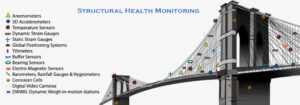 Structural Health Monitoring Market