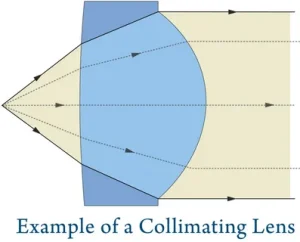 Collimating Lens Market