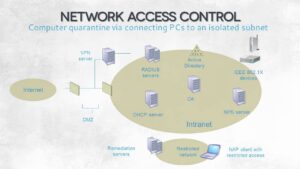Network Access Control (NAC) Market