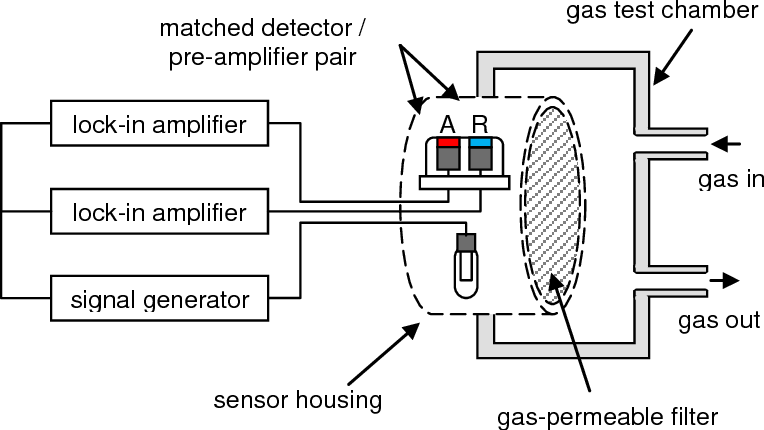 Non-Dispersive Infrared (NDIR) Market