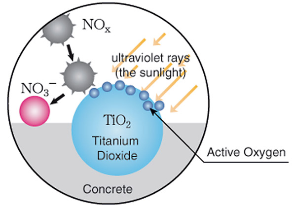 Active Oxygen