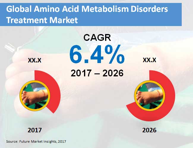 Amino Acid Metabolism Disorders Treatment Industry