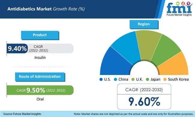 Antidiabetics Market